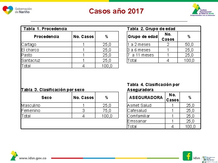 Casos año 2017 Tabla 1. Procedencia No. Casos % 1 1 4 25, 0