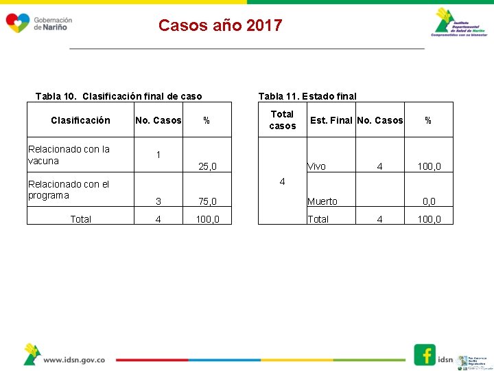 Casos año 2017 Tabla 10. Clasificación final de caso Clasificación Relacionado con la vacuna