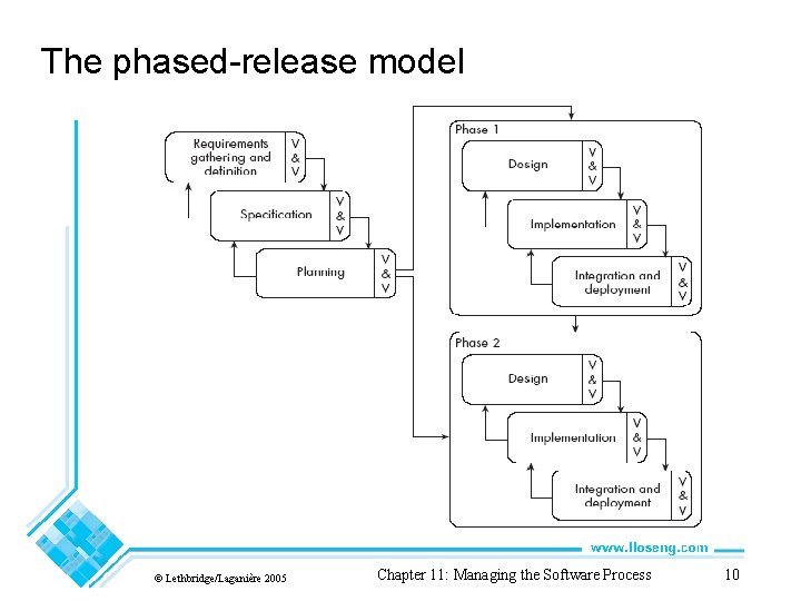 The phased-release model © Lethbridge/Laganière 2005 Chapter 11: Managing the Software Process 10 