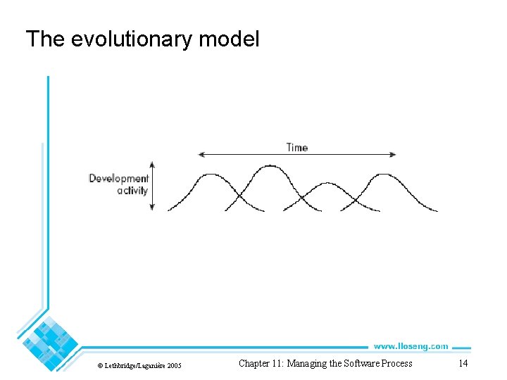 The evolutionary model © Lethbridge/Laganière 2005 Chapter 11: Managing the Software Process 14 