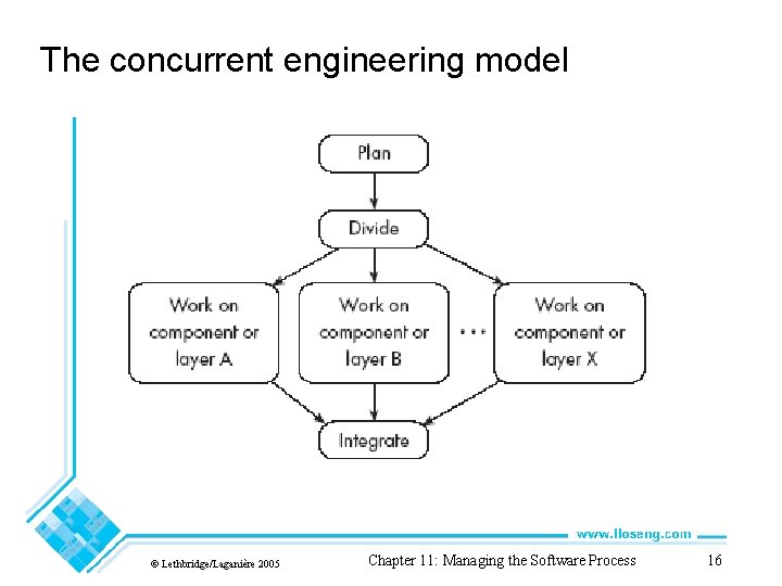 The concurrent engineering model © Lethbridge/Laganière 2005 Chapter 11: Managing the Software Process 16