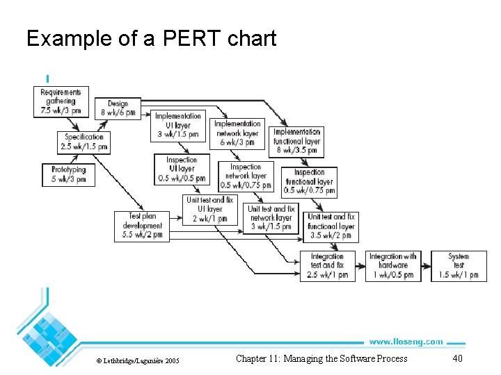 Example of a PERT chart © Lethbridge/Laganière 2005 Chapter 11: Managing the Software Process