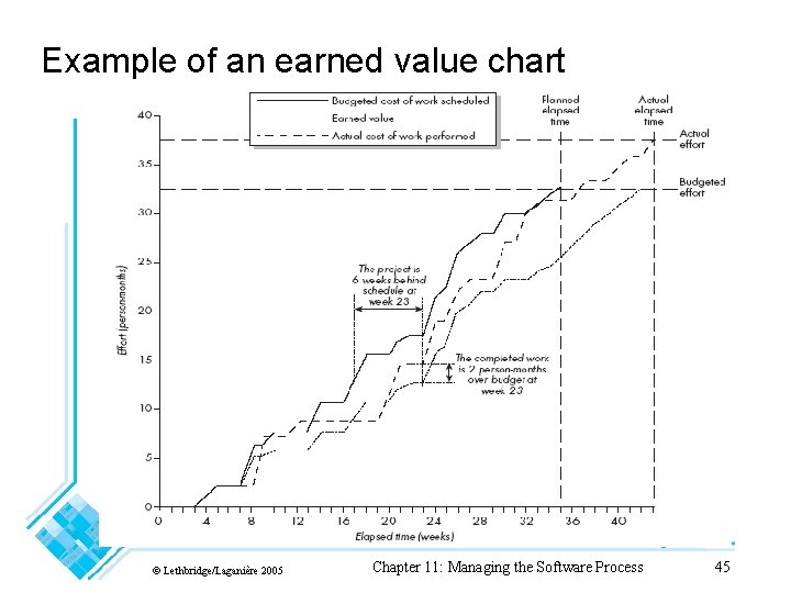 Example of an earned value chart © Lethbridge/Laganière 2005 Chapter 11: Managing the Software