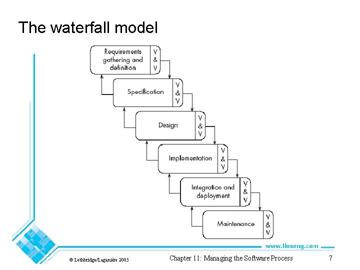 The waterfall model © Lethbridge/Laganière 2005 Chapter 11: Managing the Software Process 7 