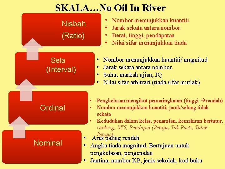 SKALA…No Oil In River • • Nisbah (Ratio) Sela (Interval) Ordinal Nominal • •
