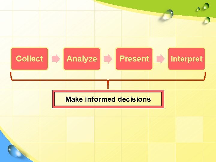 Collect Analyze Present Make informed decisions Interpret 
