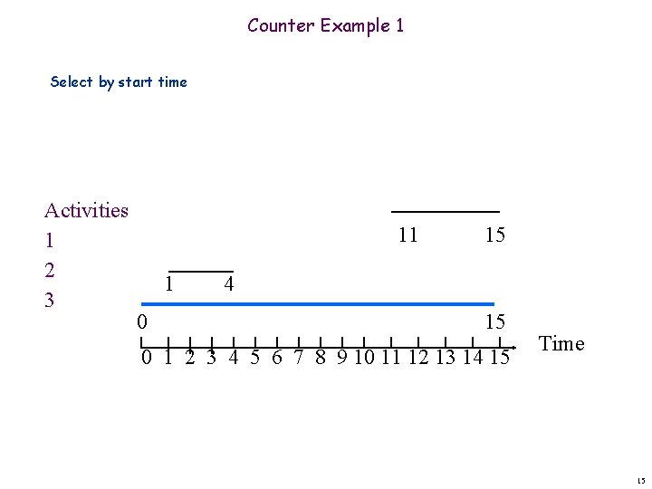 Counter Example 1 Select by start time Activities 1 2 3 11 1 0