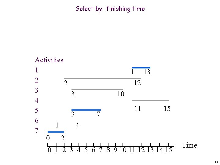 Select by finishing time Activities 1 2 2 3 3 4 5 3 6