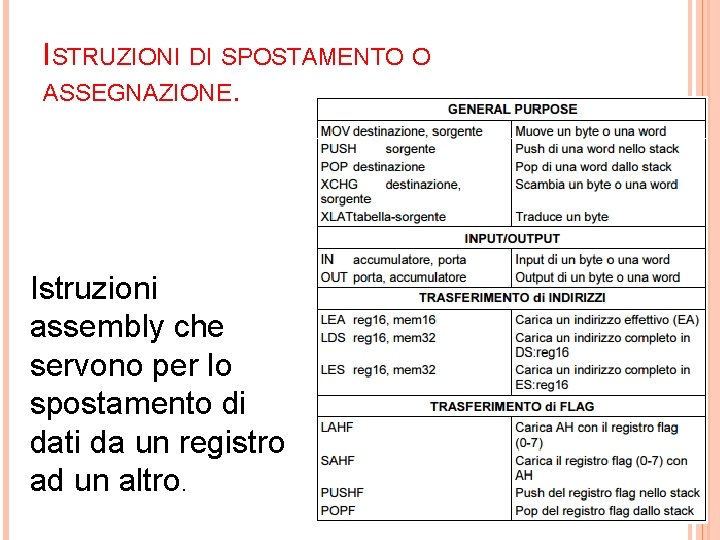 ISTRUZIONI DI SPOSTAMENTO O ASSEGNAZIONE. Istruzioni assembly che servono per lo spostamento di dati