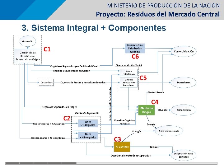 MINISTERIO DE PRODUCCIÓN DE LA NACIÓN Proyecto: Residuos del Mercado Central 3. Sistema Integral