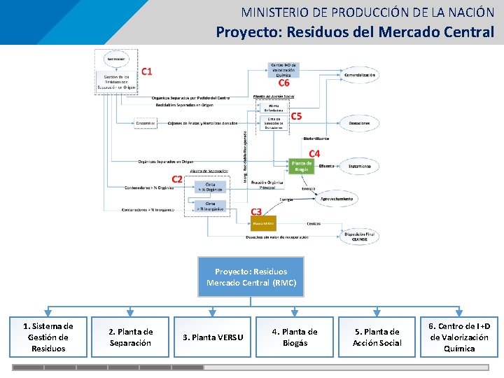 MINISTERIO DE PRODUCCIÓN DE LA NACIÓN Proyecto: Residuos del Mercado Central Proyecto: Residuos Mercado