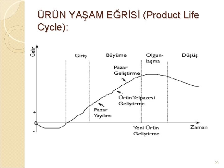 ÜRÜN YAŞAM EĞRİSİ (Product Life Cycle): 28 