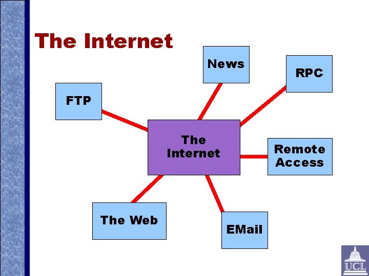 The Internet News RPC FTP The Internet The Web Remote Access EMail 