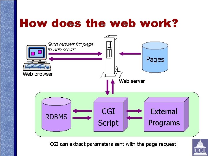 How does the web work? Send request for page to web server Pages Web