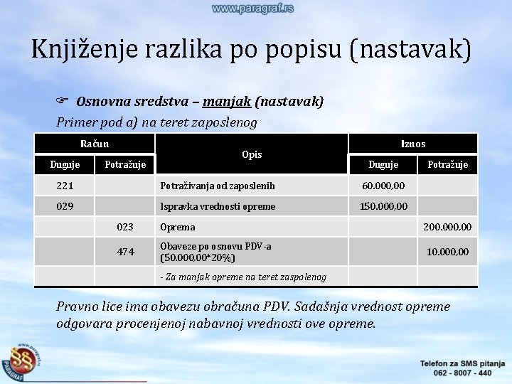 Knjiženje razlika po popisu (nastavak) Osnovna sredstva – manjak (nastavak) Primer pod a) na Knjiženje razlika po popisu (nastavak) Osnovna sredstva – manjak (nastavak) Primer pod a) na