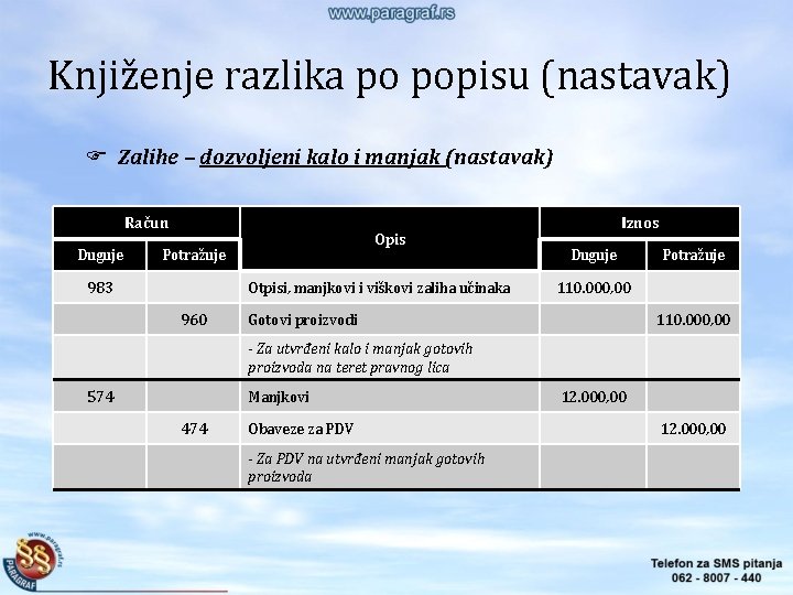 Knjiženje razlika po popisu (nastavak) Zalihe – dozvoljeni kalo i manjak (nastavak) Račun Duguje Knjiženje razlika po popisu (nastavak) Zalihe – dozvoljeni kalo i manjak (nastavak) Račun Duguje