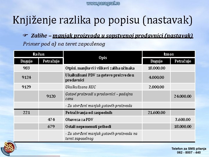 Knjiženje razlika po popisu (nastavak) Zalihe – manjak proizvoda u sopstvenoj prodavnici (nastavak) Primer Knjiženje razlika po popisu (nastavak) Zalihe – manjak proizvoda u sopstvenoj prodavnici (nastavak) Primer