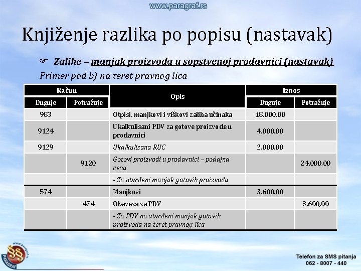 Knjiženje razlika po popisu (nastavak) Zalihe – manjak proizvoda u sopstvenoj prodavnici (nastavak) Primer Knjiženje razlika po popisu (nastavak) Zalihe – manjak proizvoda u sopstvenoj prodavnici (nastavak) Primer