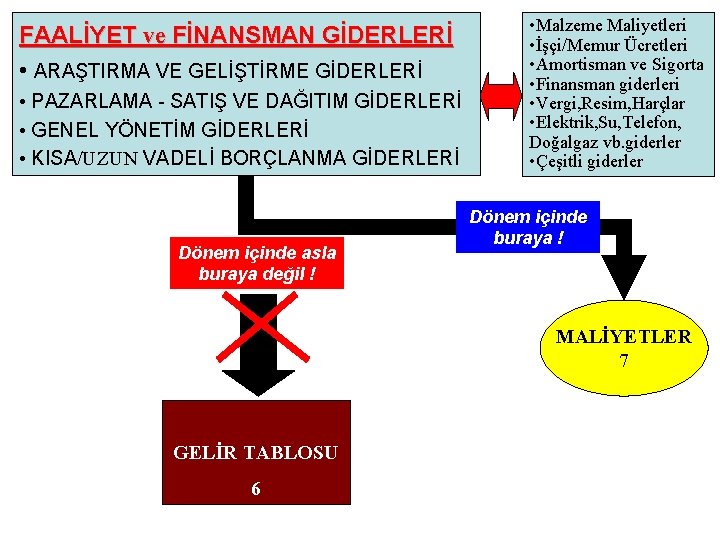 FAALİYET ve FİNANSMAN GİDERLERİ • ARAŞTIRMA VE GELİŞTİRME GİDERLERİ • PAZARLAMA - SATIŞ VE