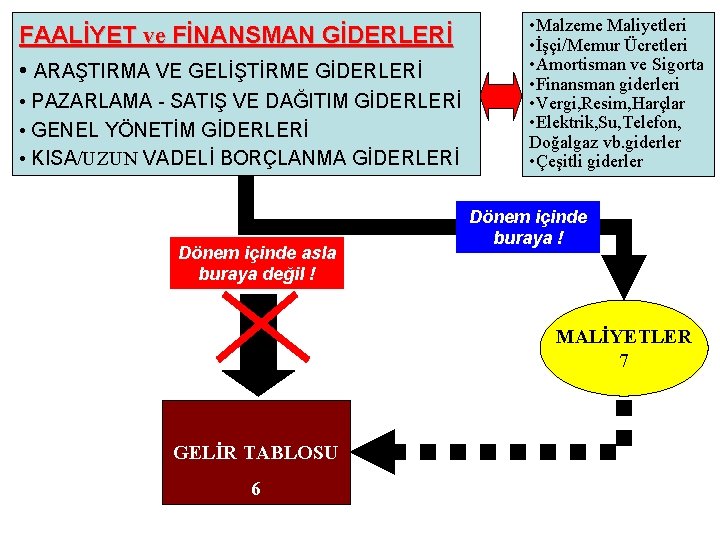 FAALİYET ve FİNANSMAN GİDERLERİ • ARAŞTIRMA VE GELİŞTİRME GİDERLERİ • PAZARLAMA - SATIŞ VE