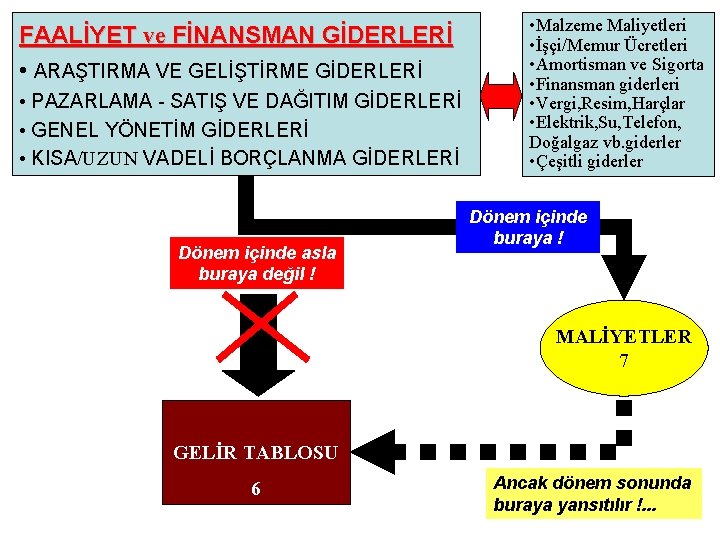 FAALİYET ve FİNANSMAN GİDERLERİ • ARAŞTIRMA VE GELİŞTİRME GİDERLERİ • PAZARLAMA - SATIŞ VE