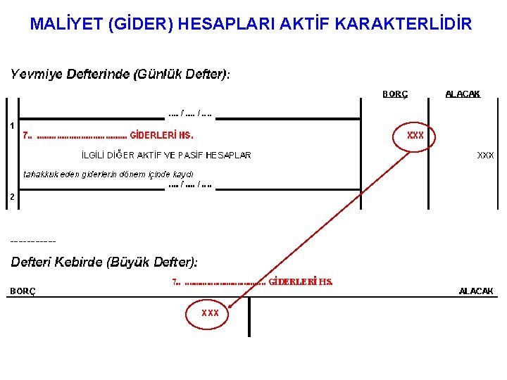 MALİYET (GİDER) HESAPLARI AKTİF KARAKTERLİDİR 