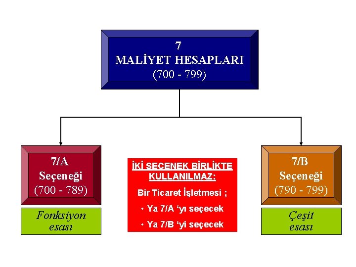 7 MALİYET HESAPLARI (700 - 799) 7/A Seçeneği (700 - 789) Fonksiyon esası İKİ