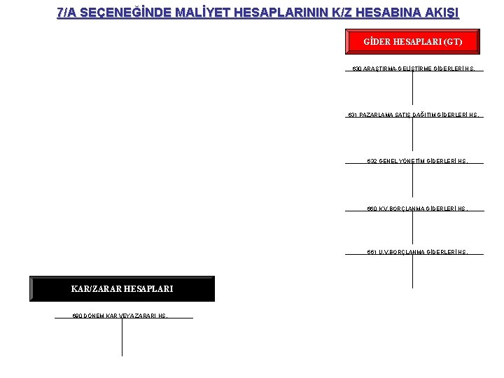 7/A SEÇENEĞİNDE MALİYET HESAPLARININ K/Z HESABINA AKIŞI GİDER HESAPLARI (GT) 630 ARAŞTIRMA-GELİŞTİRME GİDERLERİ HS.