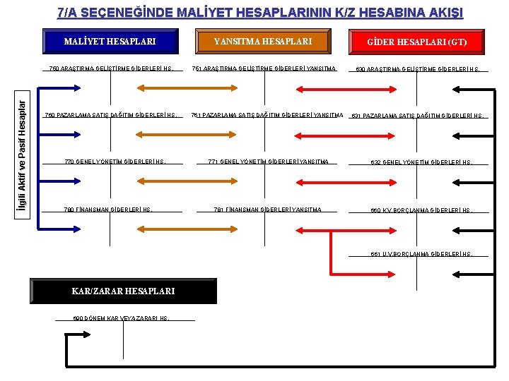 İlgili Aktif ve Pasif Hesaplar 7/A SEÇENEĞİNDE MALİYET HESAPLARININ K/Z HESABINA AKIŞI MALİYET HESAPLARI