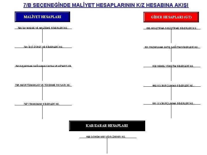 7/B SEÇENEĞİNDE MALİYET HESAPLARININ K/Z HESABINA AKIŞI MALİYET HESAPLARI GİDER HESAPLARI (GT) 790 İLK