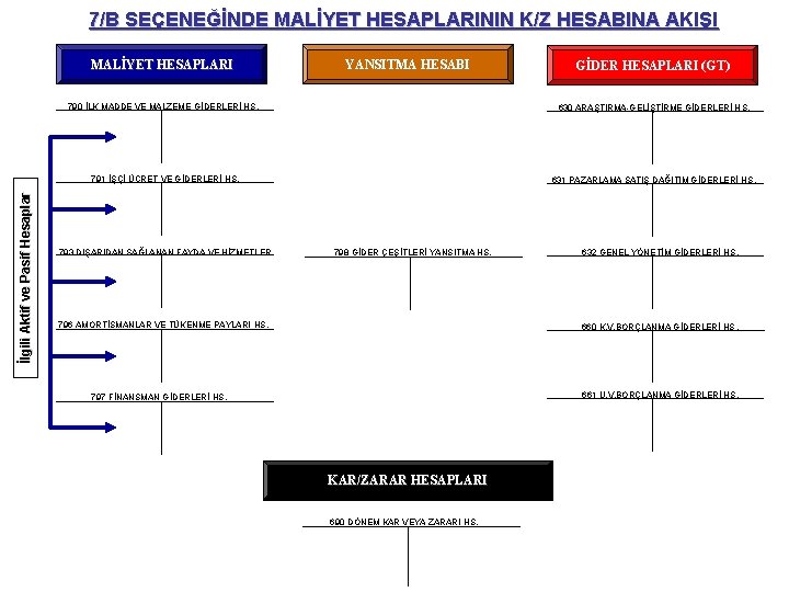 7/B SEÇENEĞİNDE MALİYET HESAPLARININ K/Z HESABINA AKIŞI İlgili Aktif ve Pasif Hesaplar MALİYET HESAPLARI