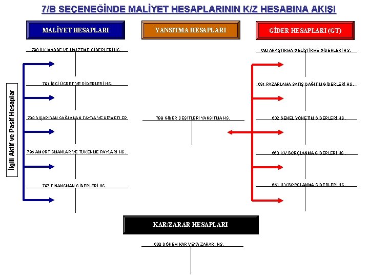 7/B SEÇENEĞİNDE MALİYET HESAPLARININ K/Z HESABINA AKIŞI İlgili Aktif ve Pasif Hesaplar MALİYET HESAPLARI