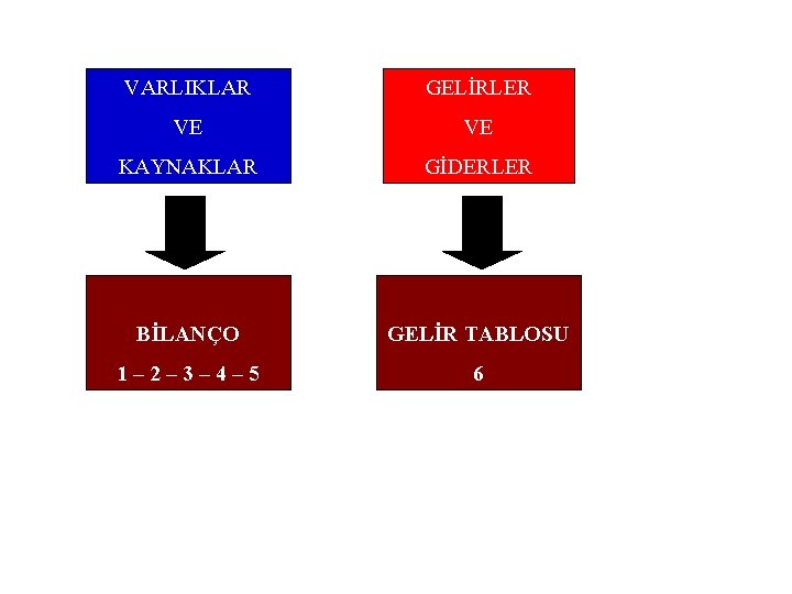 VARLIKLAR GELİRLER VE VE KAYNAKLAR GİDERLER BİLANÇO GELİR TABLOSU 1– 2– 3– 4– 5