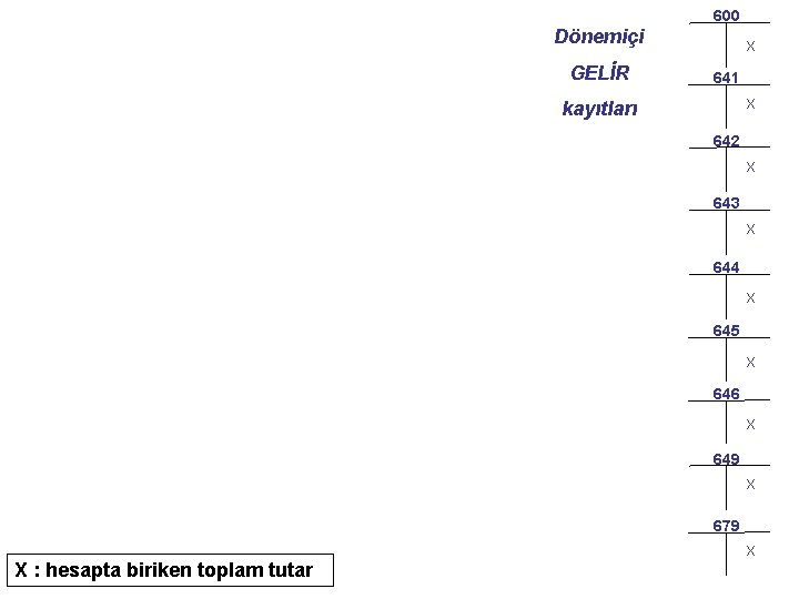 600 Dönemiçi GELİR X 641 X kayıtları 642 X 643 X 644 X 645