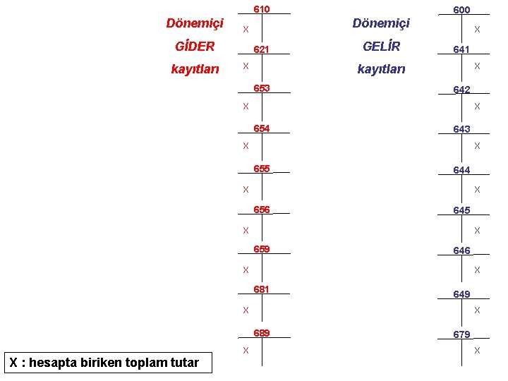 610 Dönemiçi kayıtları Dönemiçi X GİDER 600 621 X GELİR X 641 X kayıtları