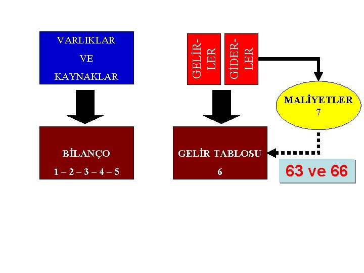 KAYNAKLAR GİDERLER VE GELİRLER VARLIKLAR MALİYETLER 7 BİLANÇO GELİR TABLOSU 1– 2– 3– 4–