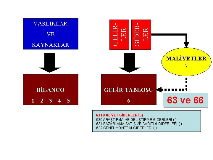 KAYNAKLAR GİDERLER VE GELİRLER VARLIKLAR MALİYETLER 7 BİLANÇO GELİR TABLOSU 1– 2– 3– 4–