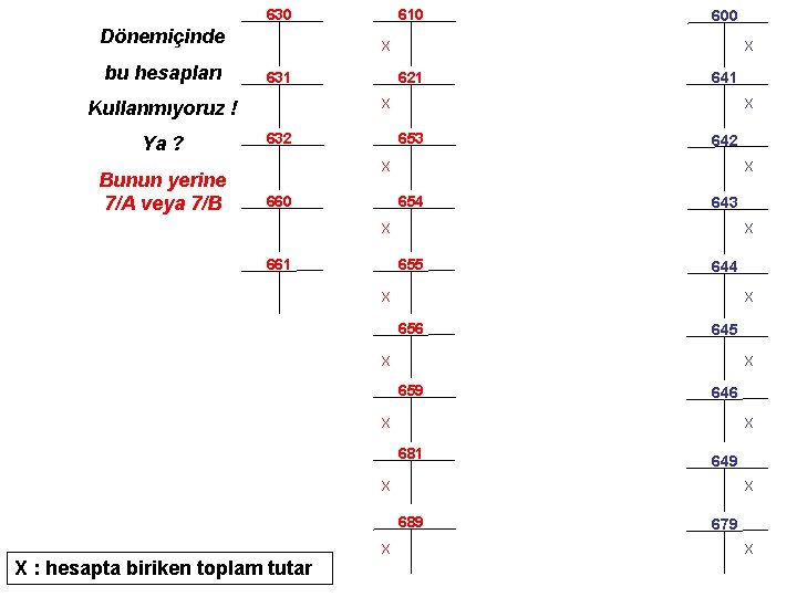 630 Dönemiçinde bu hesapları Bunun yerine 7/A veya 7/B 600 X 631 X 621