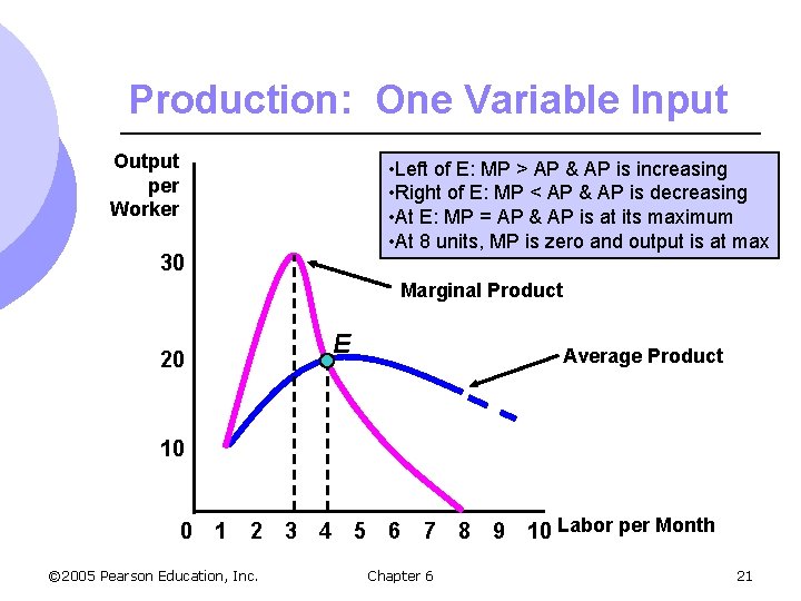 Production: One Variable Input Output per Worker • Left of E: MP > AP