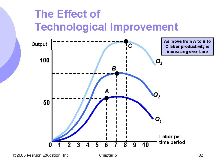 The Effect of Technological Improvement Output As move from A to B to C