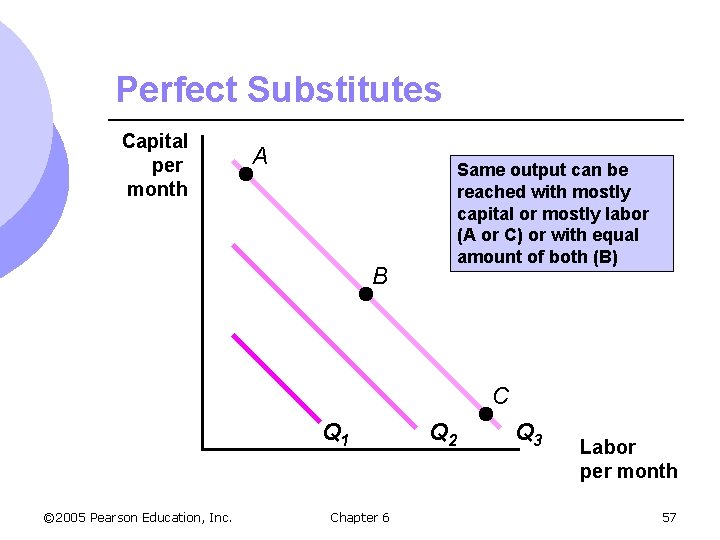 Perfect Substitutes Capital per month A Same output can be reached with mostly capital
