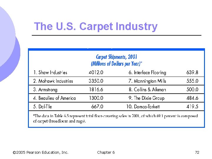 The U. S. Carpet Industry © 2005 Pearson Education, Inc. Chapter 6 72 