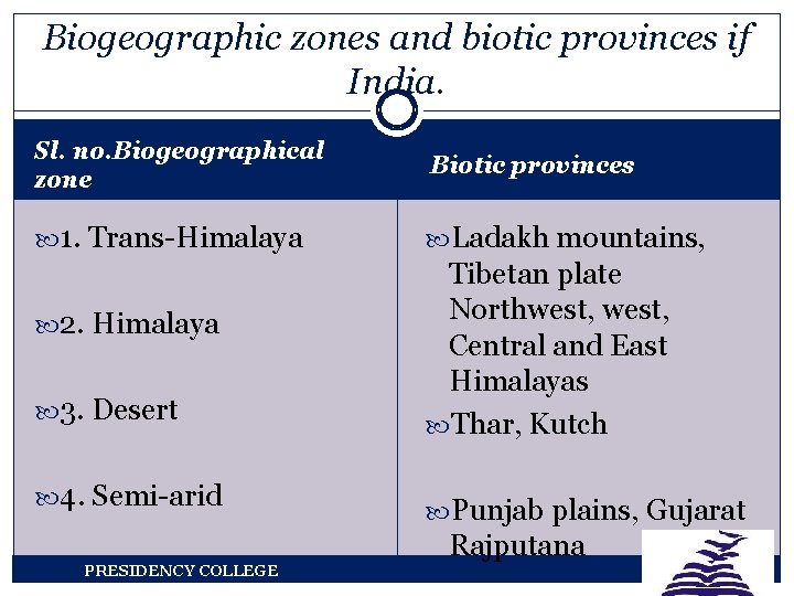 Biogeographic zones and biotic provinces if India. Sl. no. Biogeographical zone Biotic provinces 1.