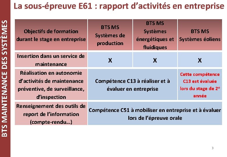 BTS MAINTENANCE DES SYSTÈMES La sous-épreuve E 61 : rapport d’activités en entreprise Objectifs