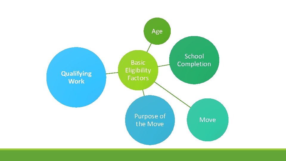 Age Qualifying Work Basic Eligibility Factors Purpose of the Move School Completion Move 