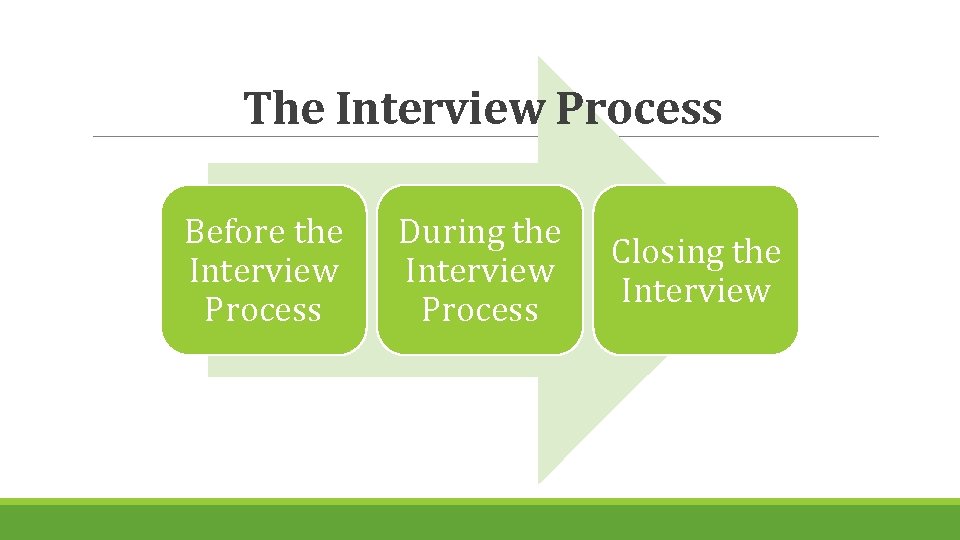 The Interview Process Before the Interview Process During the Interview Process Closing the Interview