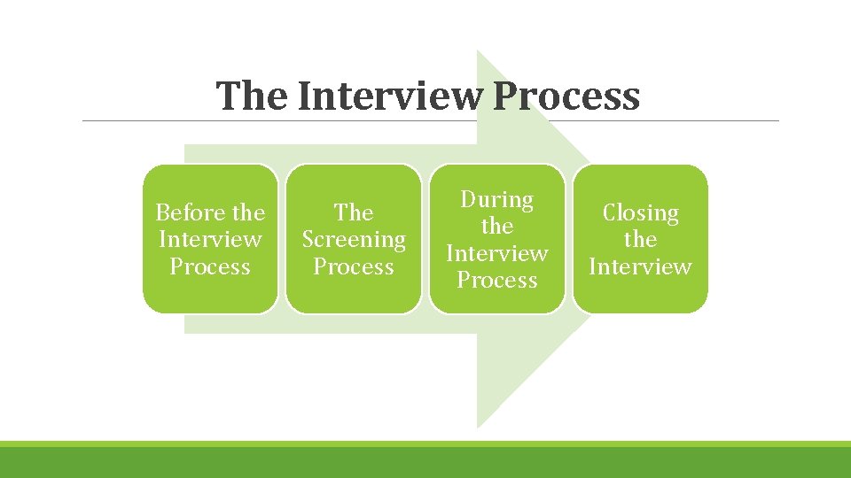The Interview Process Before the Interview Process The Screening Process During the Interview Process