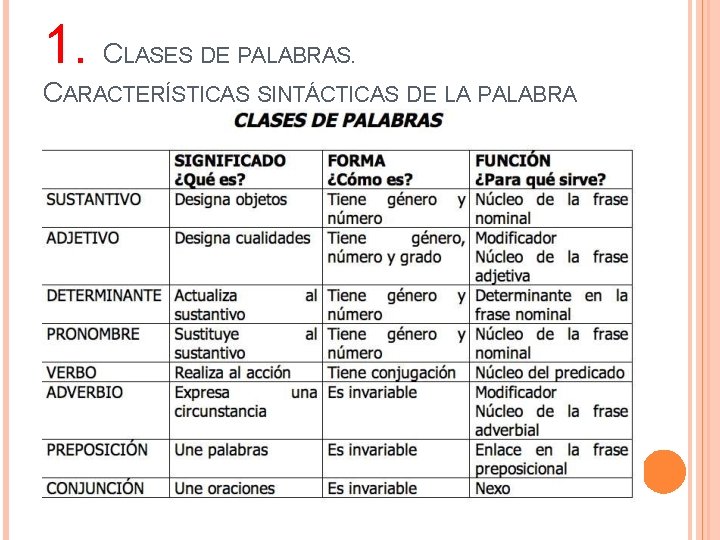 1. C LASES DE PALABRAS. CARACTERÍSTICAS SINTÁCTICAS DE LA PALABRA 