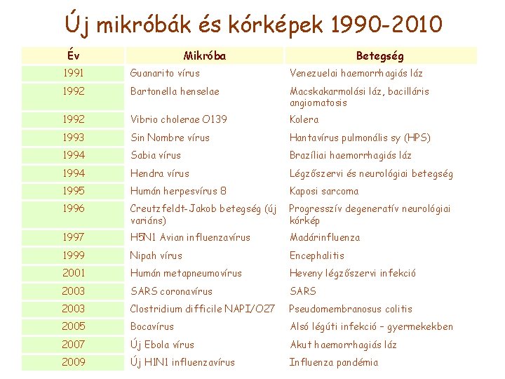Új mikróbák és kórképek 1990 -2010 Év Mikróba Betegség 1991 Guanarito vírus Venezuelai haemorrhagiás