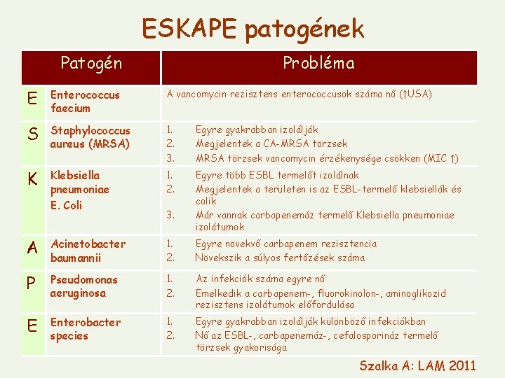 ESKAPE patogének Patogén Probléma E Enterococcus faecium A vancomycin rezisztens enterococcusok száma nő (↑USA)